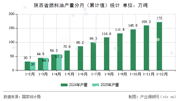 陜西省燃料油產(chǎn)量分月（累計值）統(tǒng)計