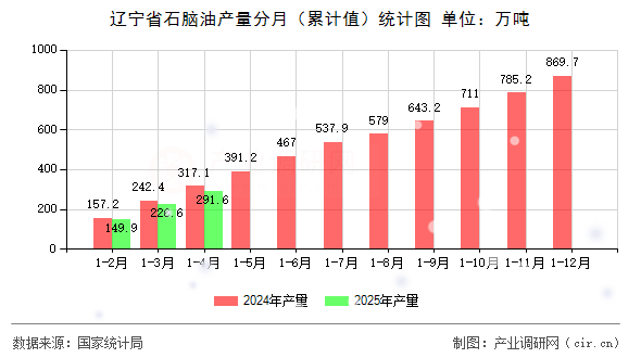 遼寧省石腦油產量分月（累計值）統計圖