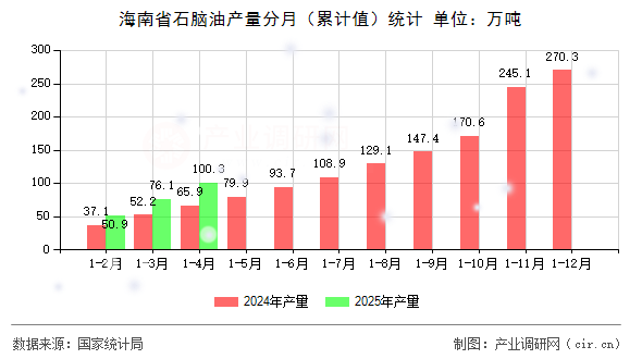 海南省石腦油產量分月（累計值）統計