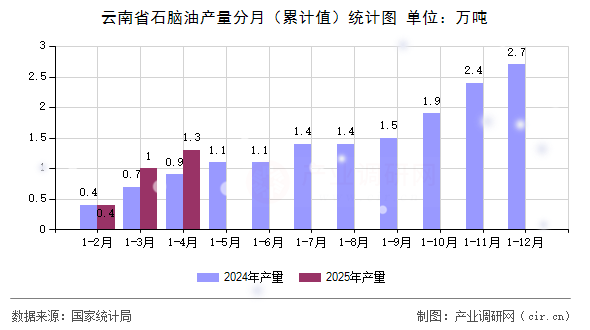 云南省石腦油產量分月（累計值）統計圖