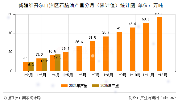 新疆維吾爾自治區石腦油產量分月（累計值）統計圖