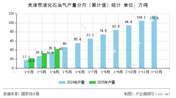 天津市液化石油氣產量分月（累計值）統計