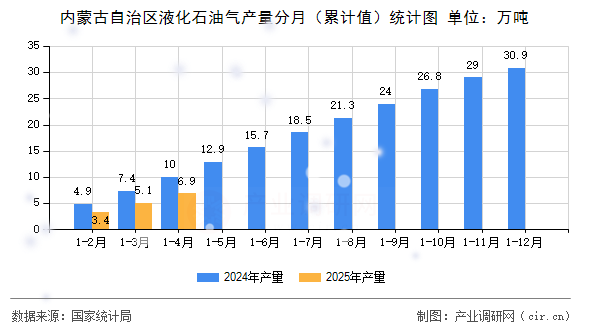 內蒙古自治區液化石油氣產量分月（累計值）統計圖