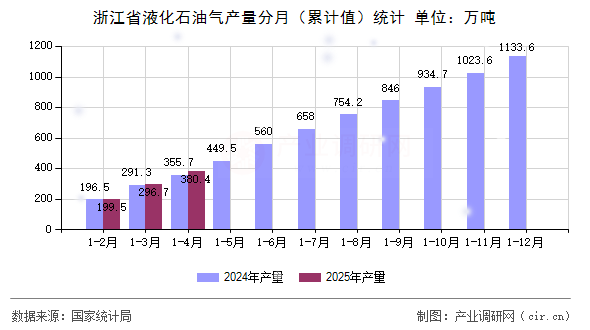 浙江省液化石油氣產量分月（累計值）統計