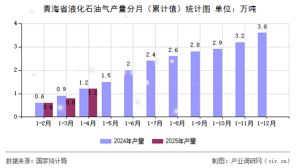 青海省液化石油氣產量分月（累計值）統計圖