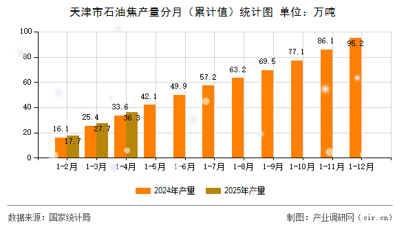 天津市石油焦產量分月（累計值）統計圖