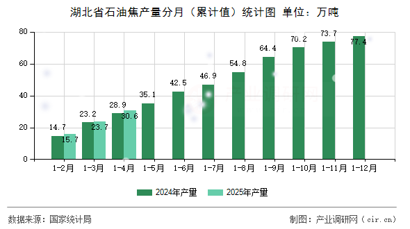 湖北省石油焦產量分月（累計值）統計圖