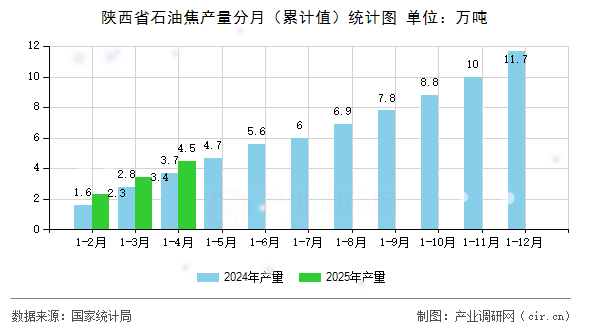 陜西省石油焦產量分月（累計值）統計圖