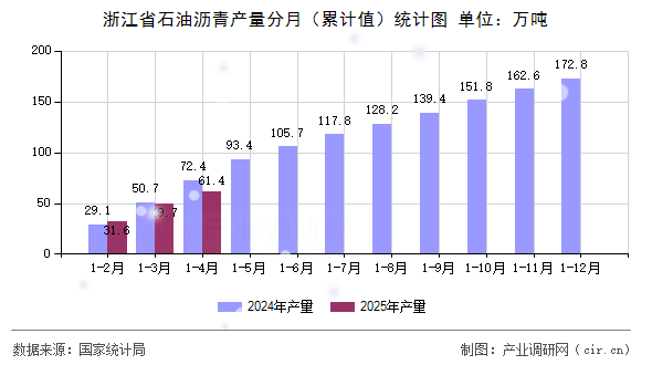 浙江省石油瀝青產量分月（累計值）統(tǒng)計圖