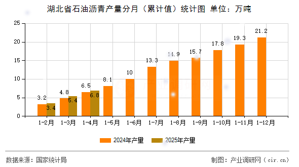湖北省石油瀝青產量分月（累計值）統計圖