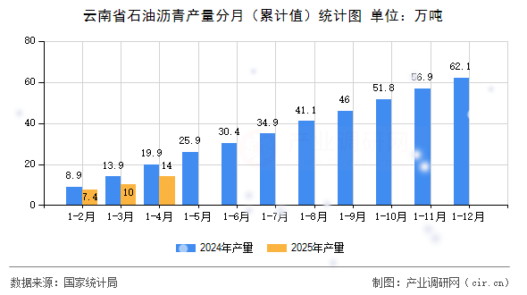 云南省石油瀝青產量分月（累計值）統計圖