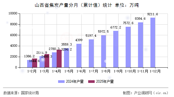 山西省焦炭產量分月（累計值）統計