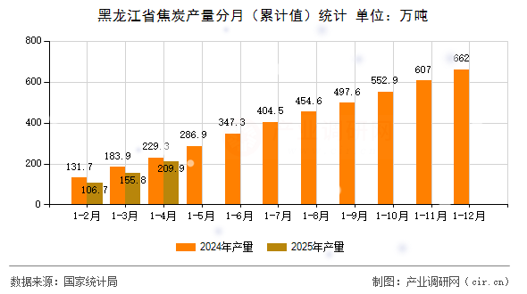黑龍江省焦炭產量分月（累計值）統計