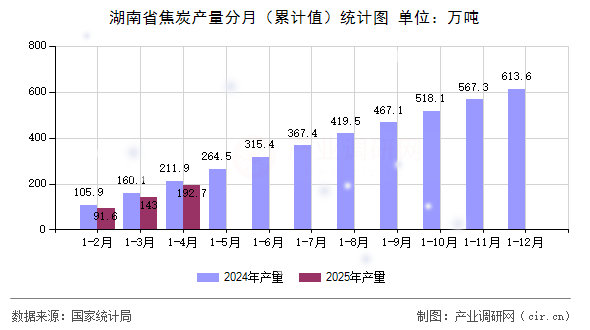 湖南省焦炭產量分月（累計值）統計圖