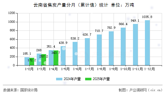 云南省焦炭產(chǎn)量分月（累計(jì)值）統(tǒng)計(jì)