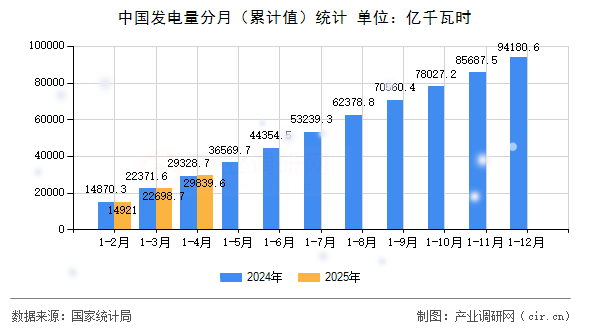 中國發電量分月（累計值）統計