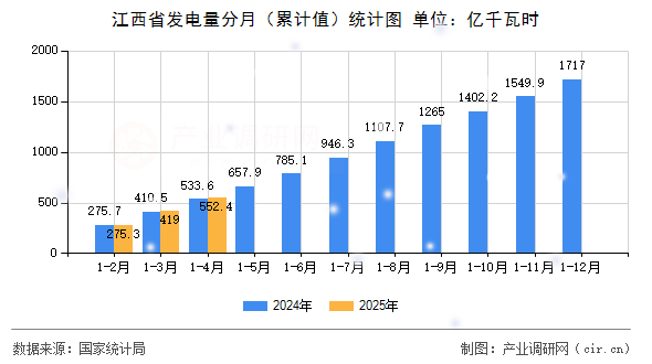 江西省發電量分月（累計值）統計圖
