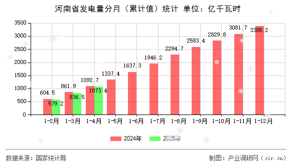 河南省發電量分月（累計值）統計