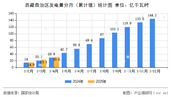 西藏自治區發電量分月（累計值）統計圖