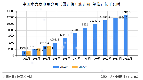 中國水力發電量分月（累計值）統計圖