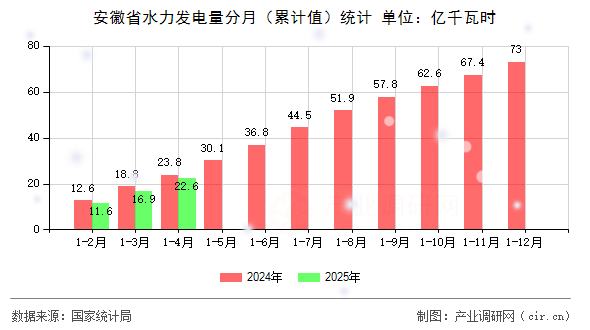 安徽省水力發(fā)電量分月（累計值）統(tǒng)計