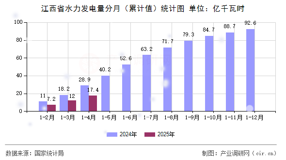 江西省水力發電量分月（累計值）統計圖