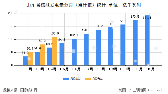 山東省核能發電量分月（累計值）統計