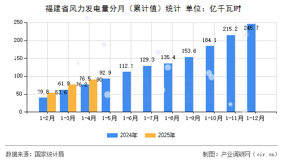 福建省風力發電量分月（累計值）統計