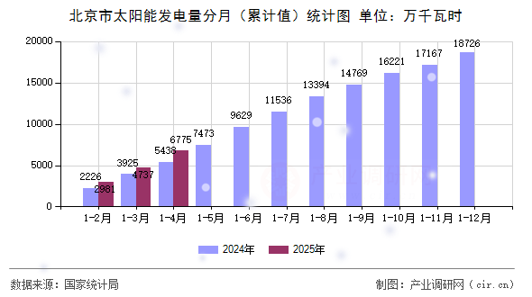 北京市太陽能發電量分月（累計值）統計圖