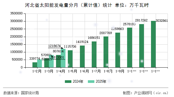 河北省太陽能發電量分月（累計值）統計