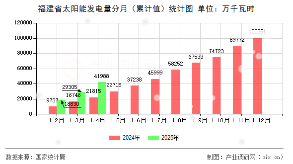 福建省太陽能發電量分月（累計值）統計圖
