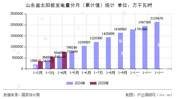 山東省太陽(yáng)能發(fā)電量分月（累計(jì)值）統(tǒng)計(jì)