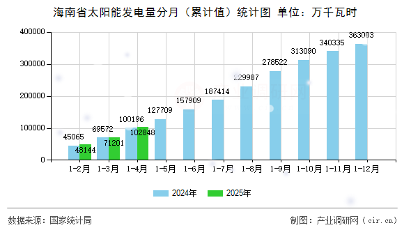 海南省太陽能發電量分月（累計值）統計圖