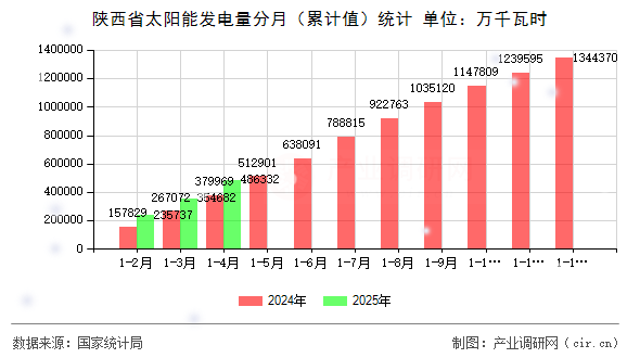 陜西省太陽能發電量分月（累計值）統計