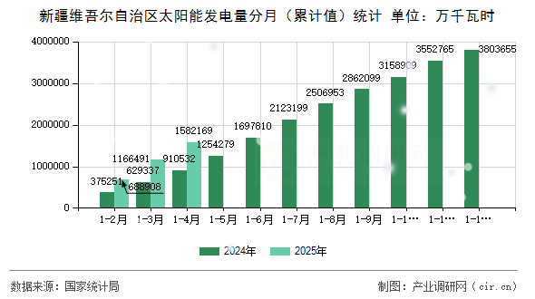 新疆維吾爾自治區太陽能發電量分月（累計值）統計