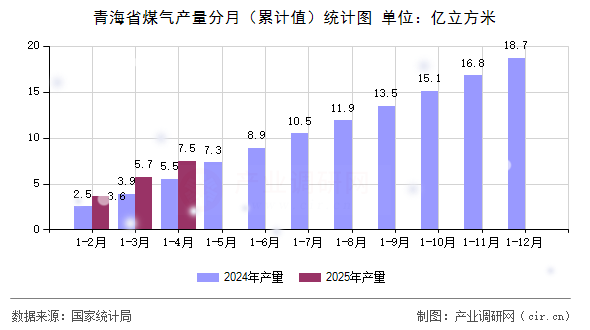 青海省煤氣產量分月（累計值）統計圖