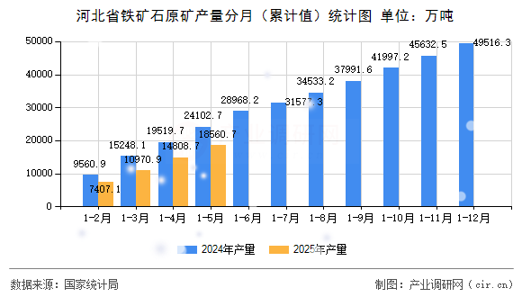 河北省鐵礦石原礦產量分月（累計值）統計圖