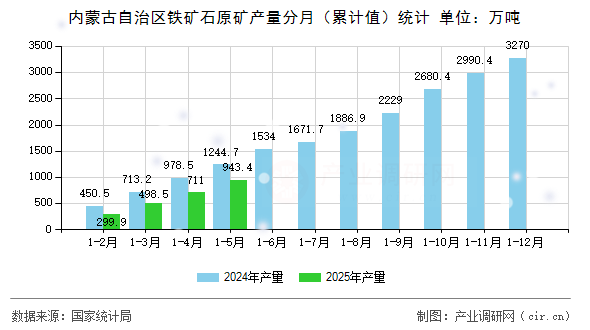 內蒙古自治區(qū)鐵礦石原礦產量分月（累計值）統計