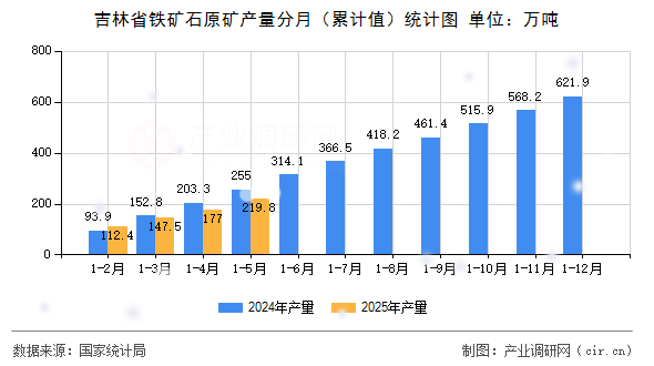 吉林省鐵礦石原礦產量分月（累計值）統計圖