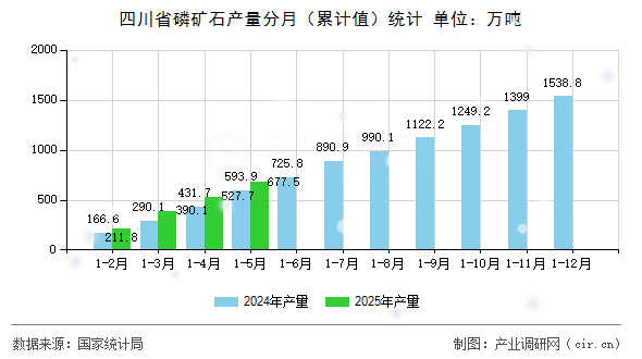 四川省磷礦石產量分月（累計值）統計