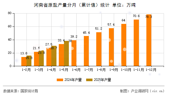 河南省原鹽產量分月（累計值）統計