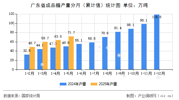 廣東省成品糖產量分月（累計值）統計圖