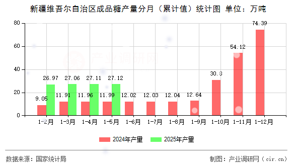 新疆維吾爾自治區成品糖產量分月（累計值）統計圖