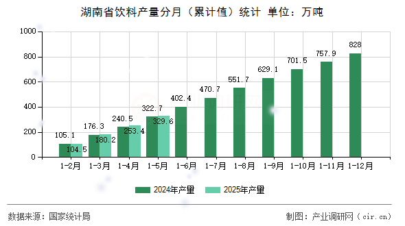 湖南省飲料產量分月（累計值）統計