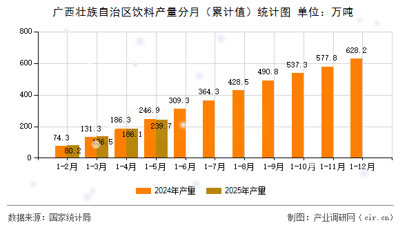 廣西壯族自治區飲料產量分月（累計值）統計圖