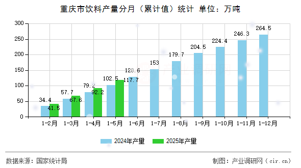 重慶市飲料產(chǎn)量分月（累計值）統(tǒng)計