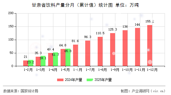 甘肅省飲料產量分月（累計值）統計圖