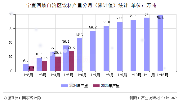 寧夏回族自治區飲料產量分月（累計值）統計
