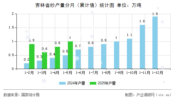 吉林省紗產量分月（累計值）統計圖
