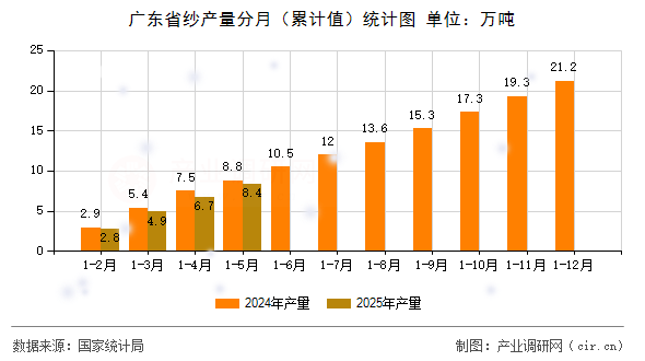 廣東省紗產(chǎn)量分月（累計(jì)值）統(tǒng)計(jì)圖